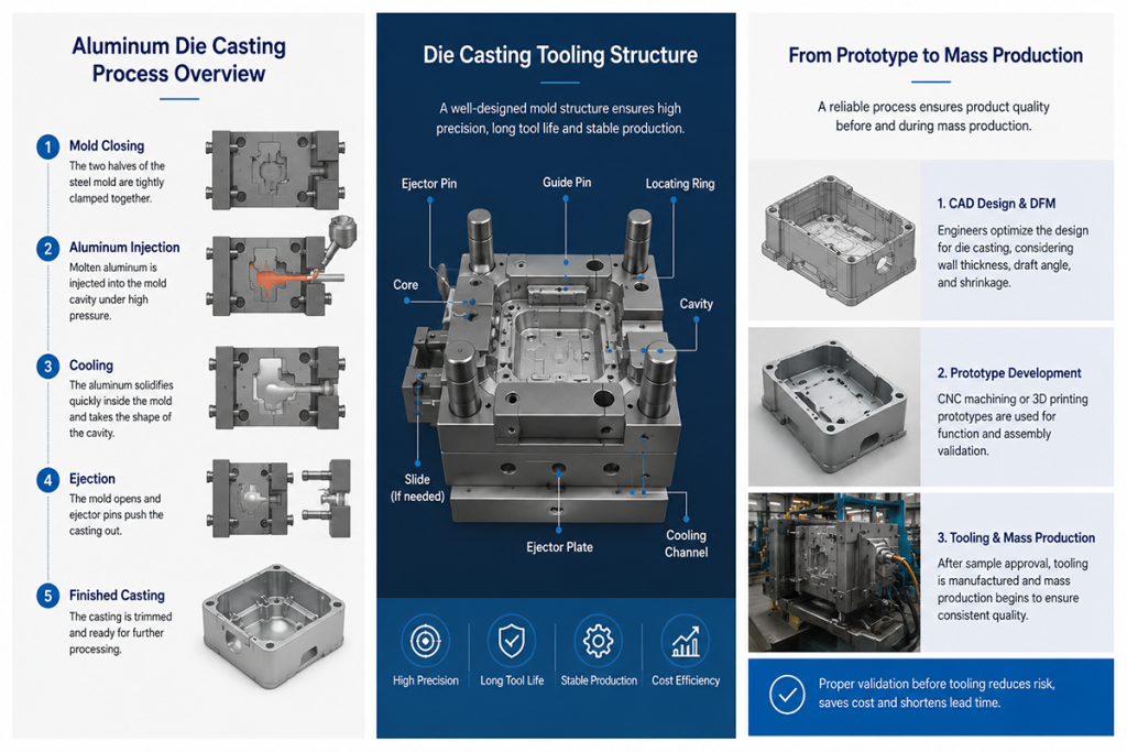 Why Aluminum Die Casting Requires Tooling Before Mass Production插图 Why Aluminum Die Casting Requires Tooling Before Mass Production插图